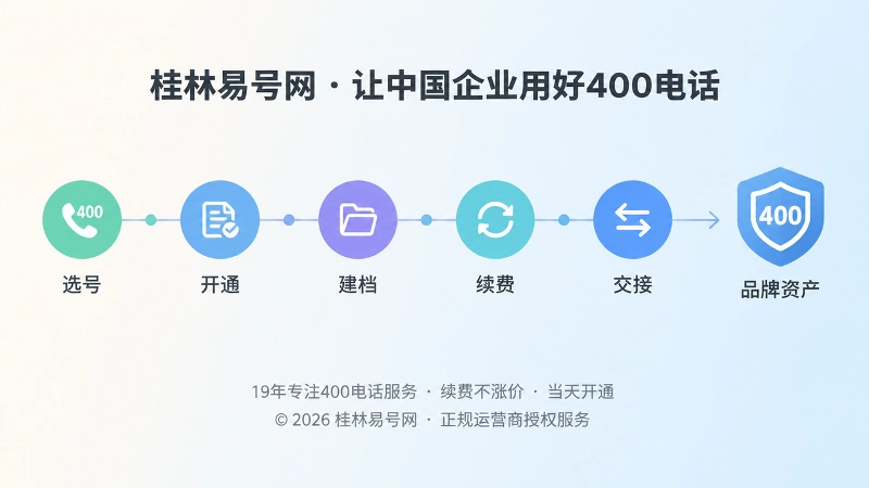400电话权属档案与长期品牌资产时间线插画