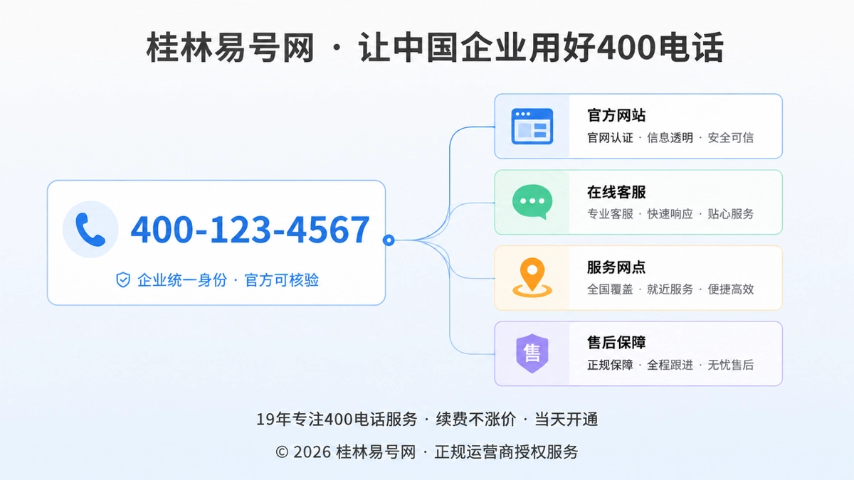 企业400电话在官网、公众号、地图与售后渠道统一展示的品牌身份示意图