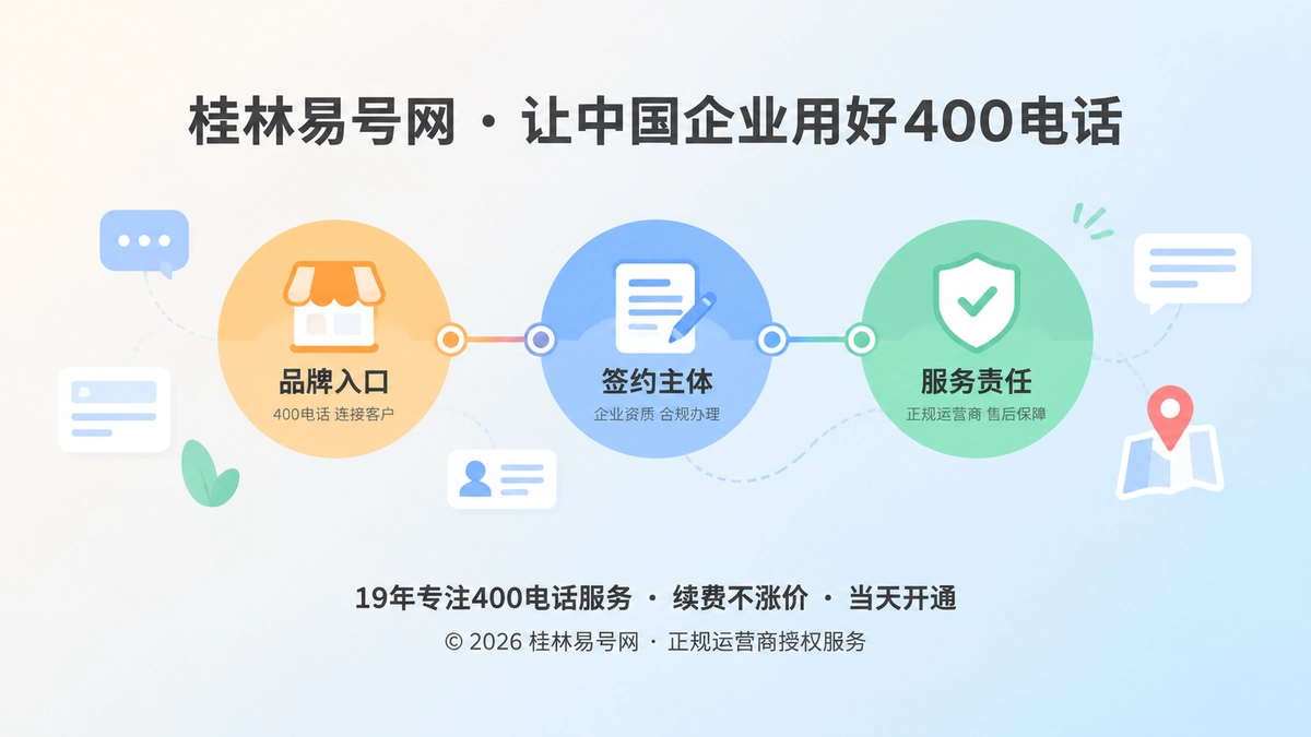 品牌入口、签约主体与服务责任相互连接的扁平化插画