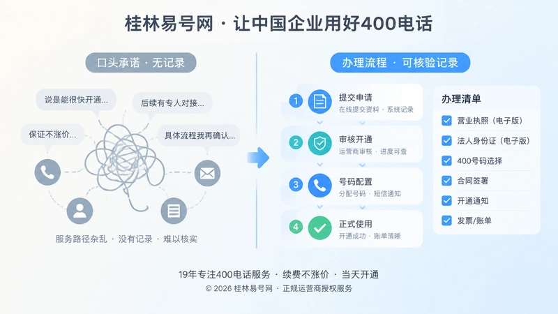 400电话服务口头承诺与可核验记录对比