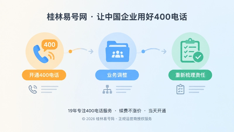 时间线式扁平插画：从开通400电话到业务调整再到责任梳理的三个节点