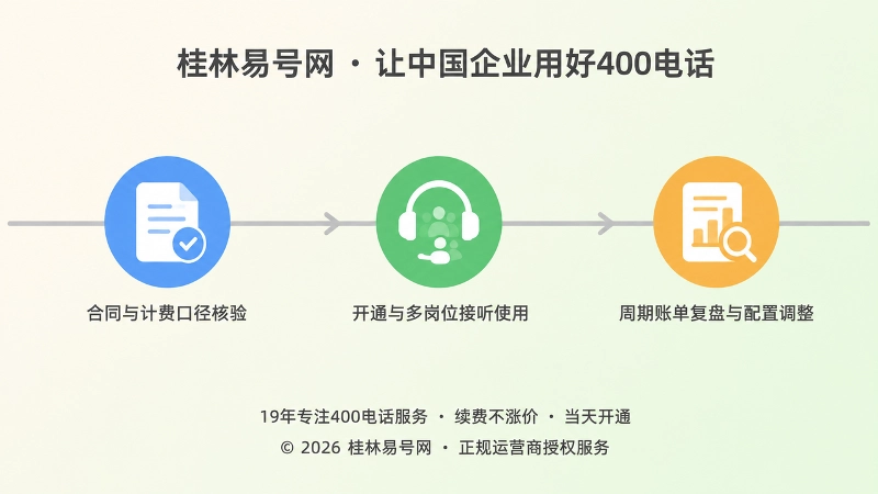 时间线串联合同核验、开通使用、周期复盘三个节点的扁平化插图