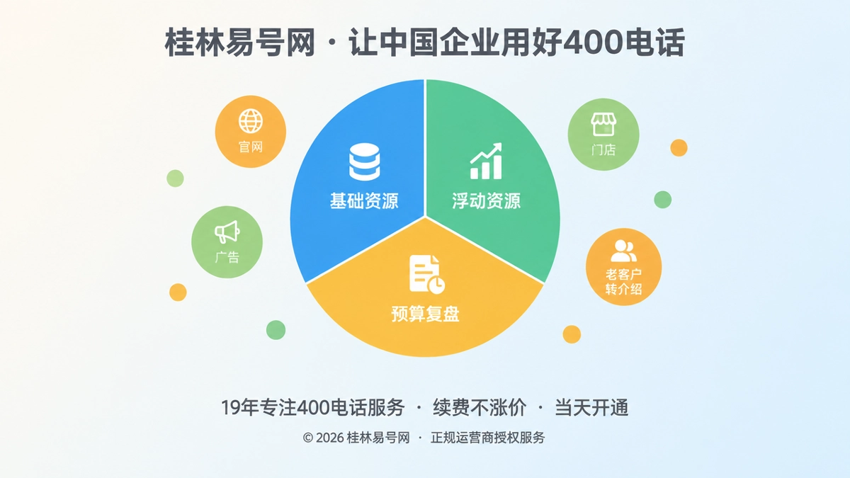 2026年桂林400电话套餐解析：把通信预算变成经营能力